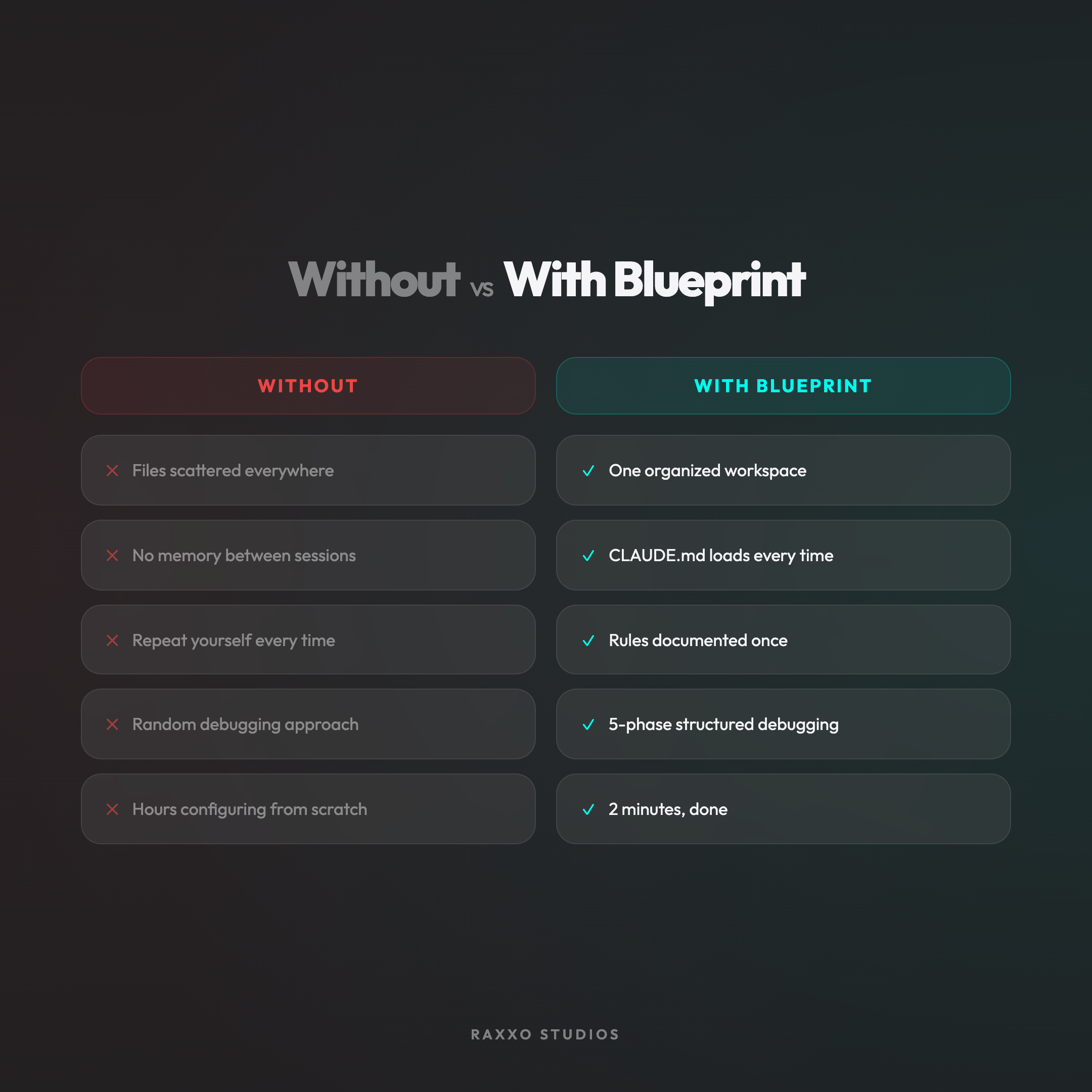 Claude Blueprint 6 production commands - repurpose, brief, trends, weekly-debrief, deploy, qa