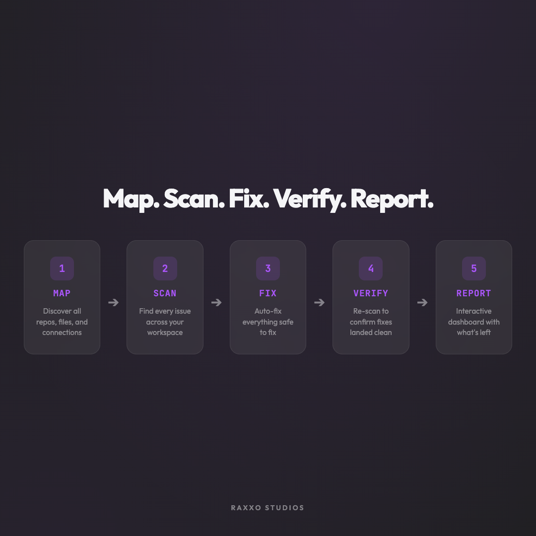 FULLMOON 14 audit categories - security, accessibility, performance, SEO, and more