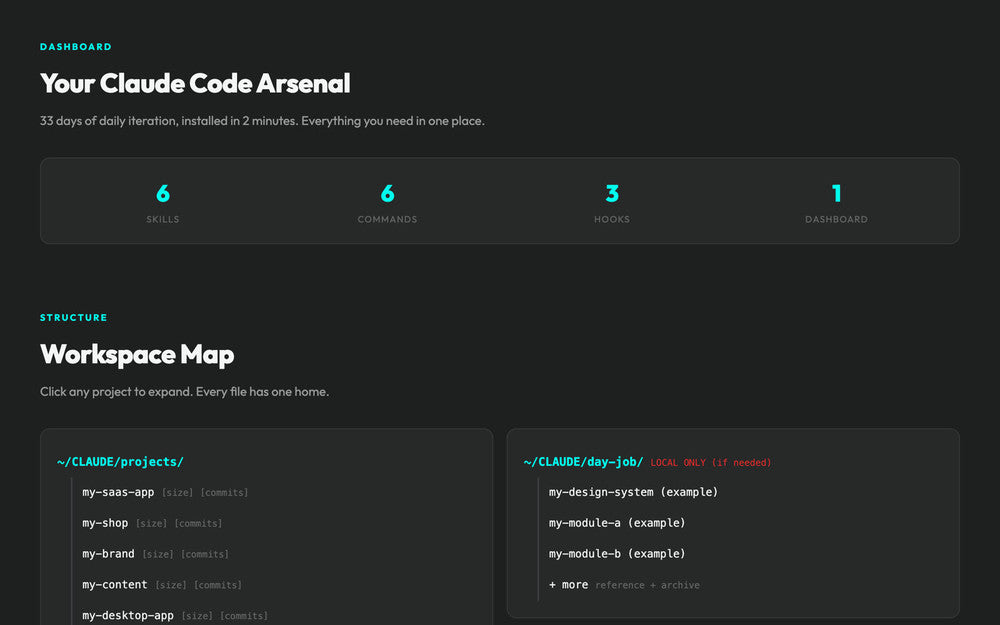 Claude Blueprint dashboard on a laptop: skills, commands and hooks counted, the workspace map